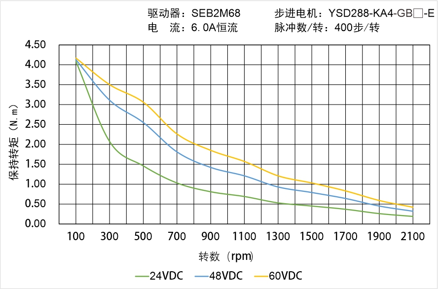 英士達機電 YSD288-KA4-GB-E 偏心齒輪箱閉環(huán)步進電機 矩頻曲線圖