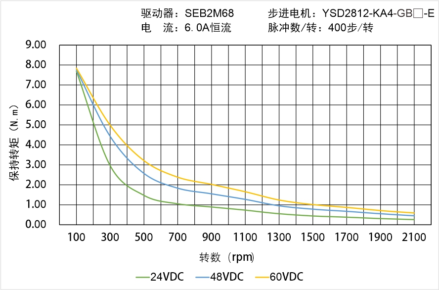 英士達機電 YSD2812-KA4-GB-E 偏心齒輪箱閉環(huán)步進電機 矩頻曲線圖