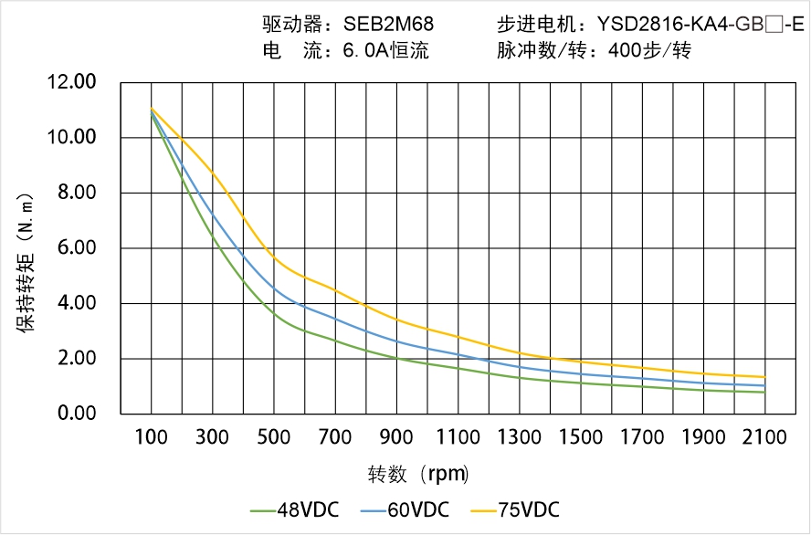 英士達機電 YSD2816-KA4-GB-E 偏心齒輪箱閉環(huán)步進電機 矩頻曲線圖