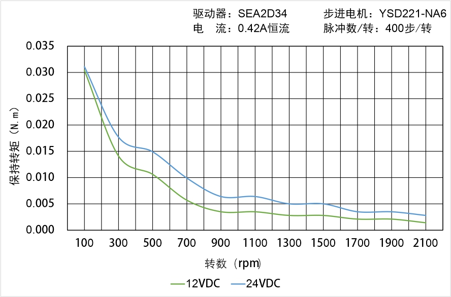 英士達(dá)機電 YSD221-NA6矩頻曲線圖