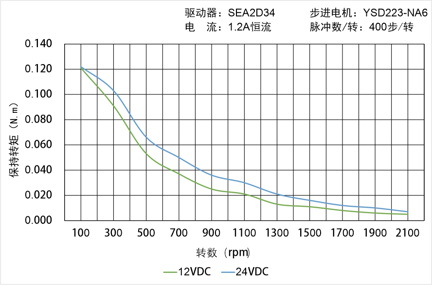 英士達(dá)機電 YSD223-NA6矩頻曲線圖