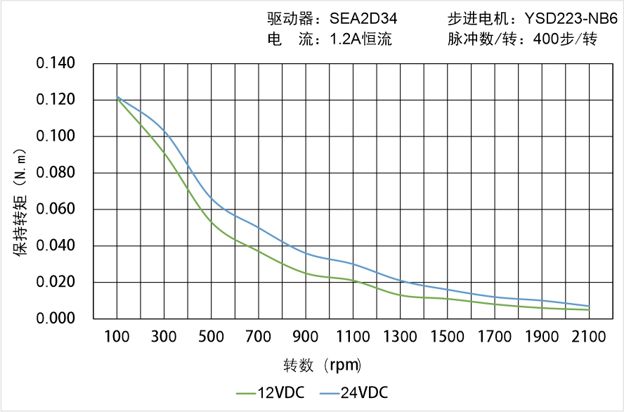 英士達(dá)機電 YSD223-NB6矩頻曲線圖