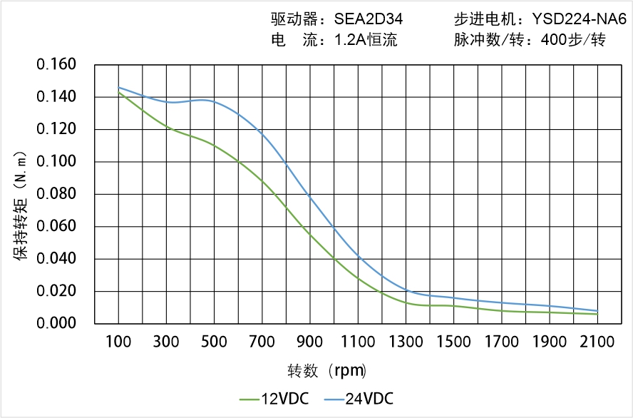 英士達(dá)機電 YSD224-NA6矩頻曲線圖