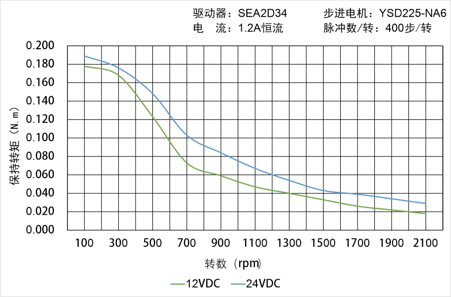 英士達(dá)機電 YSD225-NA6矩頻曲線圖