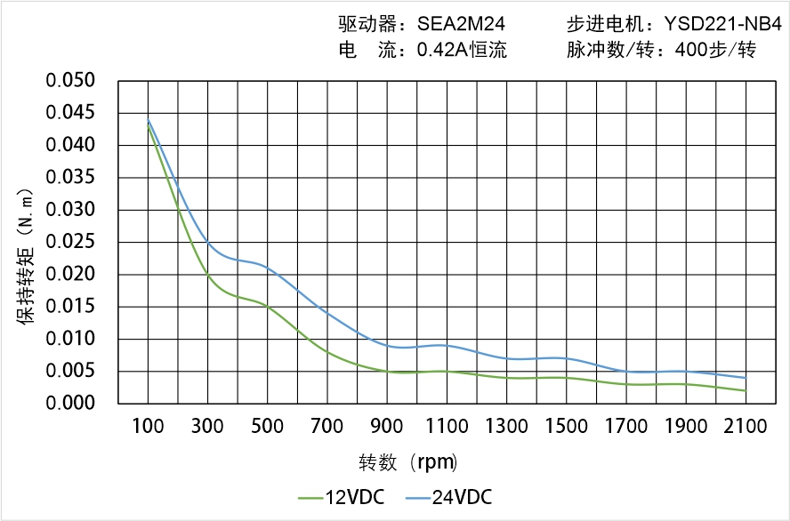 英士達(dá)機電 YSD221-NB4矩頻曲線圖