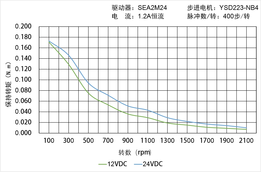 英士達(dá)機電 YSD223-NB4矩頻曲線圖