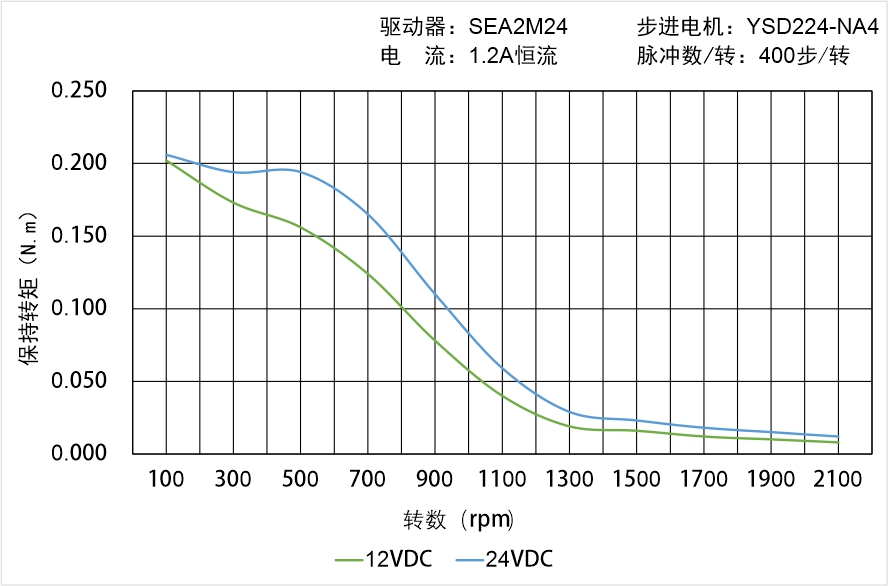 英士達(dá)機電 YSD224-NA4矩頻曲線圖