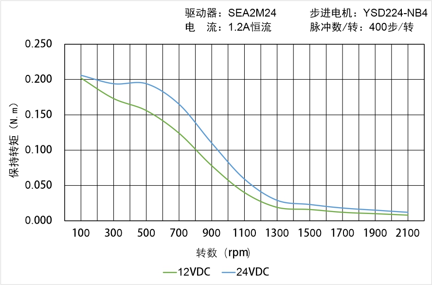 英士達(dá)機電 YSD224-NB4矩頻曲線圖