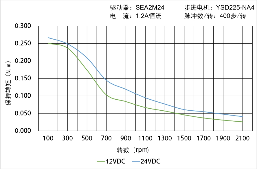 英士達(dá)機電 YSD225-NA4矩頻曲線圖