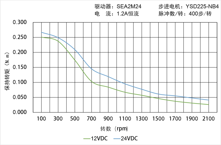 英士達(dá)機電 YSD225-NB4矩頻曲線圖