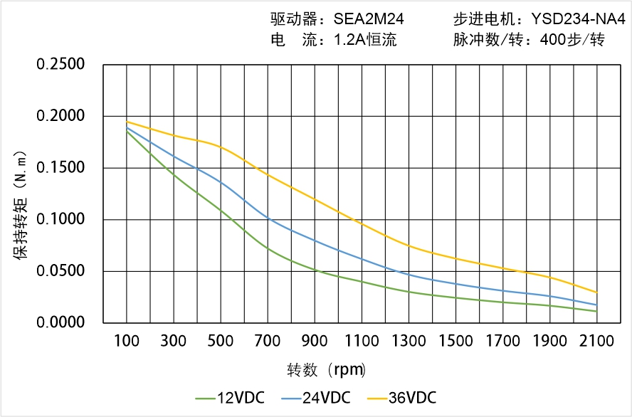 英士達(dá)機(jī)電 YSD234-NA4矩頻曲線圖