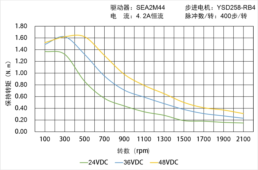 英士達(dá)機(jī)電 YSD258-RB4矩頻曲線圖