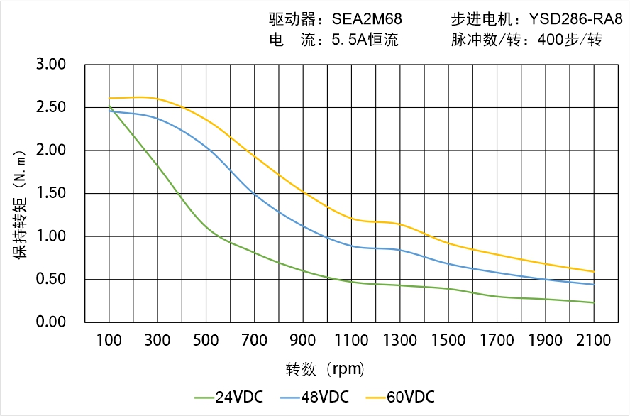 英士達(dá)機(jī)電 YSD286-RA8矩頻曲線圖