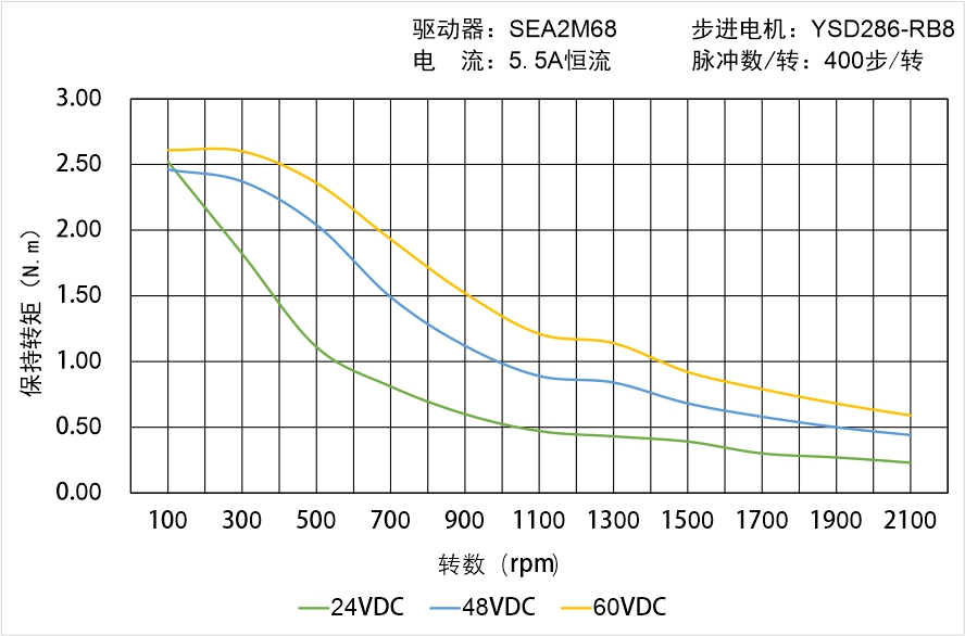 英士達(dá)機(jī)電 YSD286-RB8矩頻曲線圖