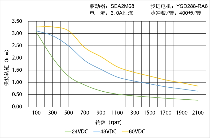 英士達(dá)機(jī)電 YSD288-RA8矩頻曲線圖