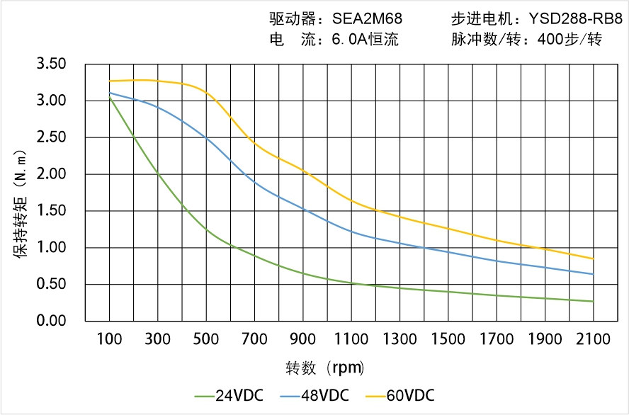 英士達(dá)機(jī)電 YSD288-RB8矩頻曲線圖