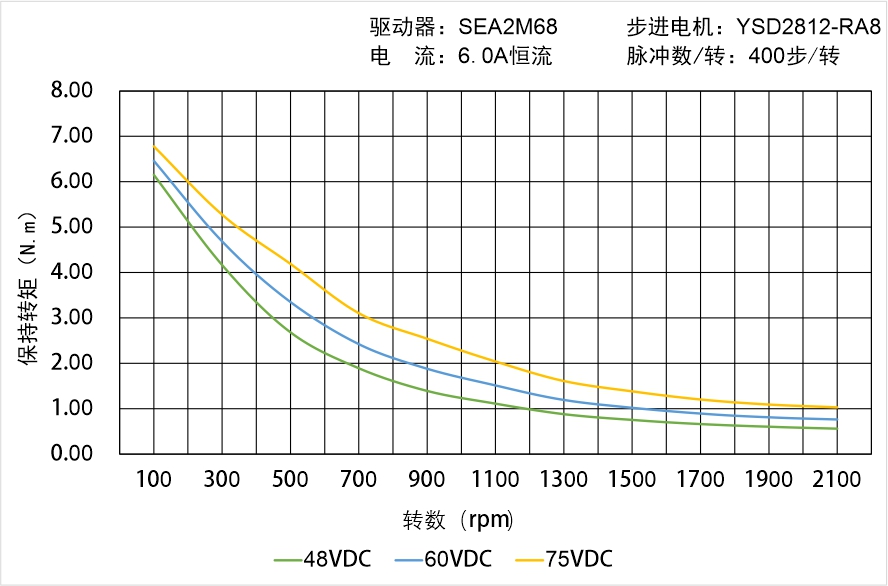 英士達(dá)機(jī)電 YSD2812-RA8矩頻曲線圖