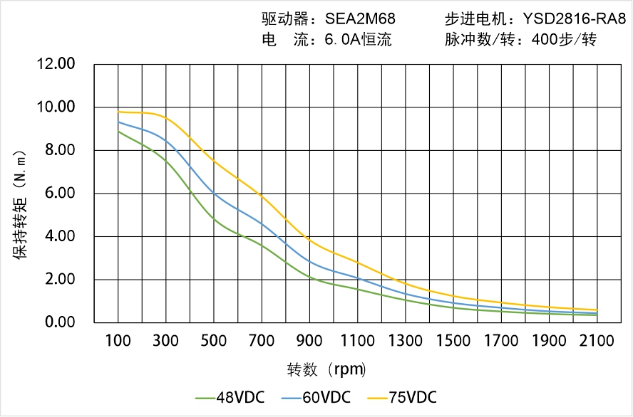 英士達(dá)機(jī)電 YSD2816-RA8矩頻曲線圖