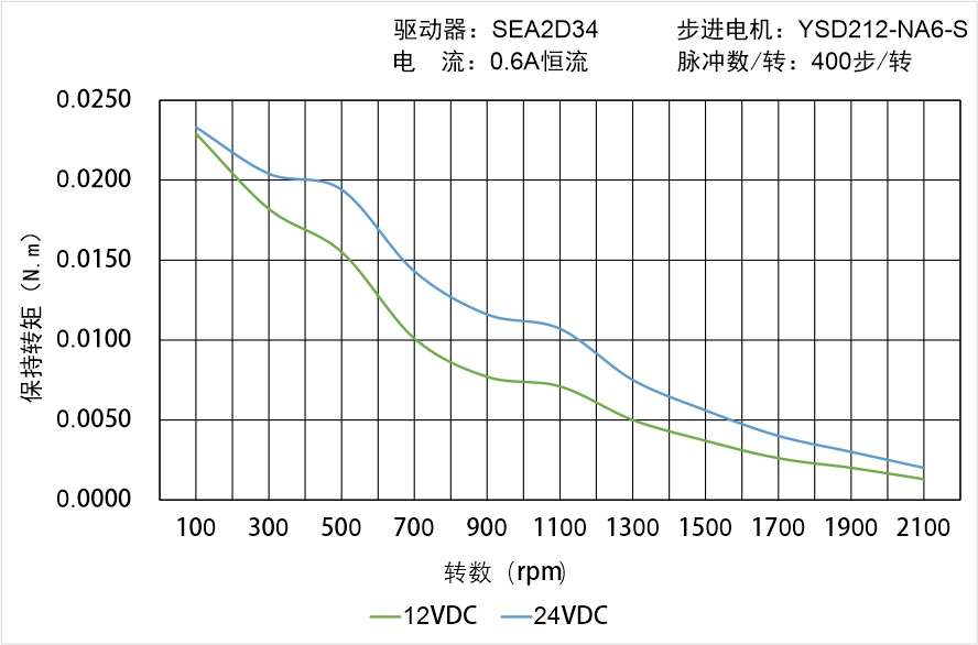 英士達(dá)機(jī)電 YSD212-NA6-S矩頻曲線(xiàn)圖