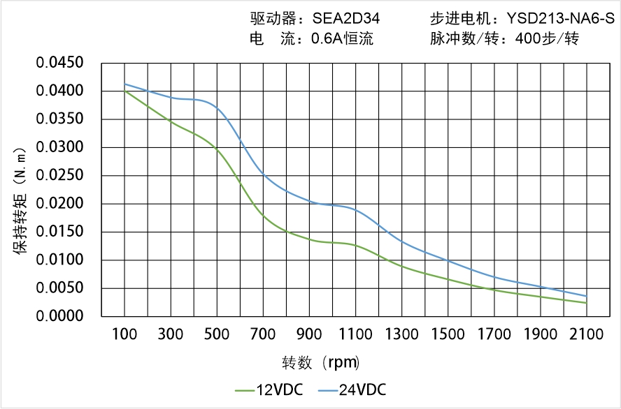 英士達(dá)機(jī)電 YSD213-NA6-S矩頻曲線(xiàn)圖