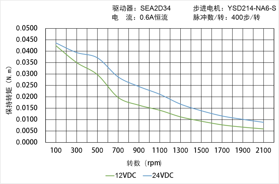 英士達(dá)機(jī)電 YSD214-NA6-S矩頻曲線(xiàn)圖