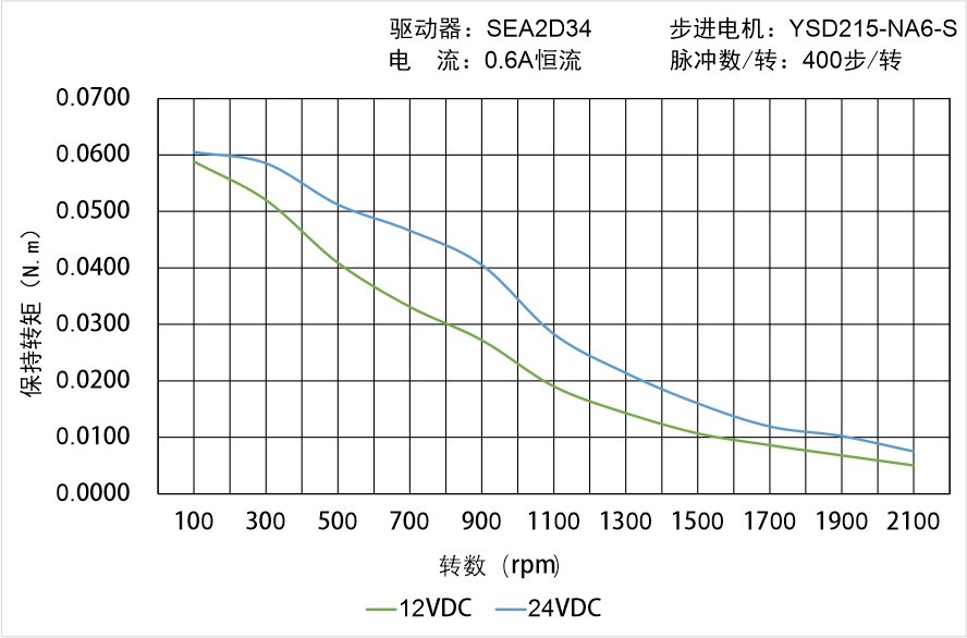 英士達(dá)機(jī)電 YSD215-NA6-S矩頻曲線(xiàn)圖