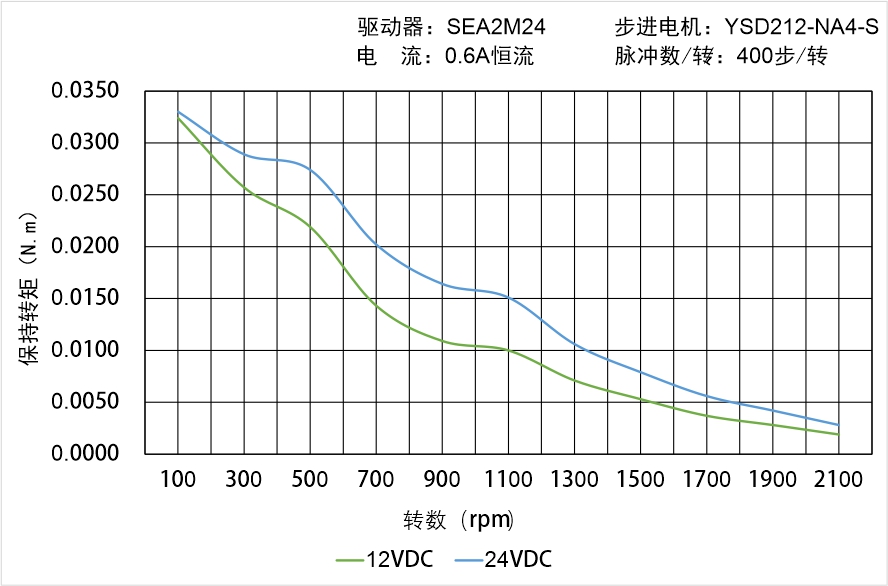 英士達(dá)機(jī)電 YSD212-NA4-S矩頻曲線(xiàn)圖