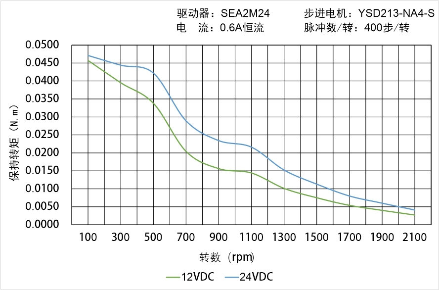 英士達(dá)機(jī)電 YSD213-NA4-S矩頻曲線(xiàn)圖