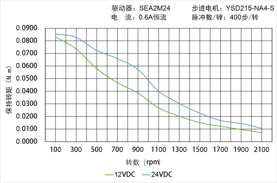 英士達(dá)機(jī)電 YSD215-NA4-S矩頻曲線(xiàn)圖
