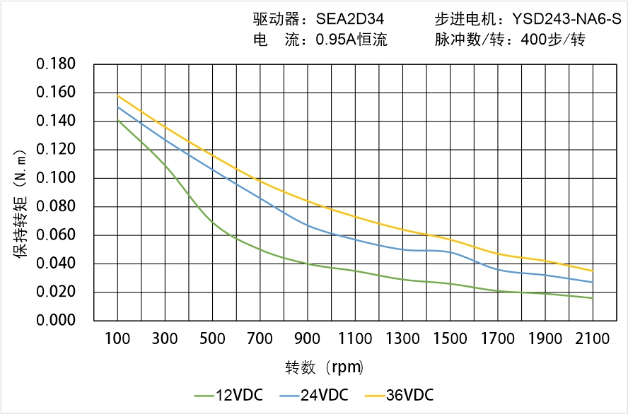 英士達(dá)機(jī)電 YSD243-NA6-S矩頻曲線圖