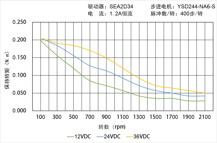 英士達(dá)機(jī)電 YSD244-NA6-S矩頻曲線圖