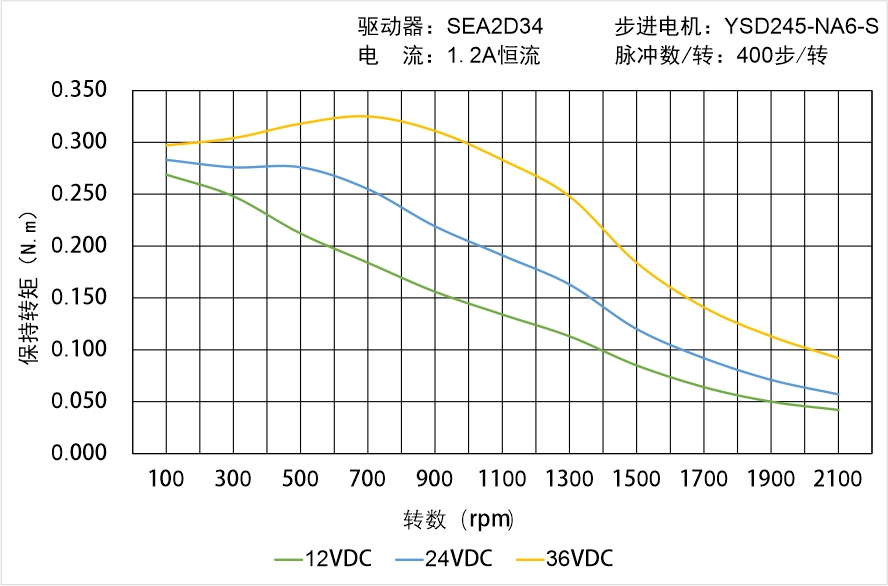 英士達(dá)機(jī)電 YSD245-NA6-S矩頻曲線圖