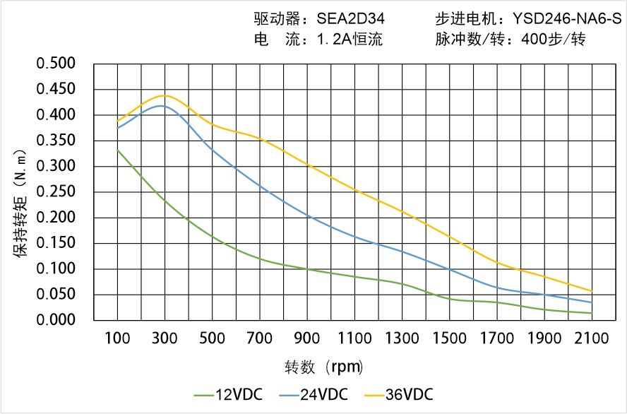 英士達(dá)機(jī)電 YSD246-NA6-S矩頻曲線圖