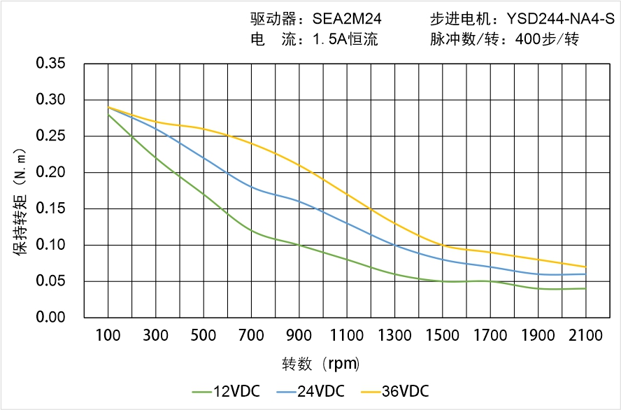 英士達(dá)機(jī)電 YSD244-NA4-S矩頻曲線圖