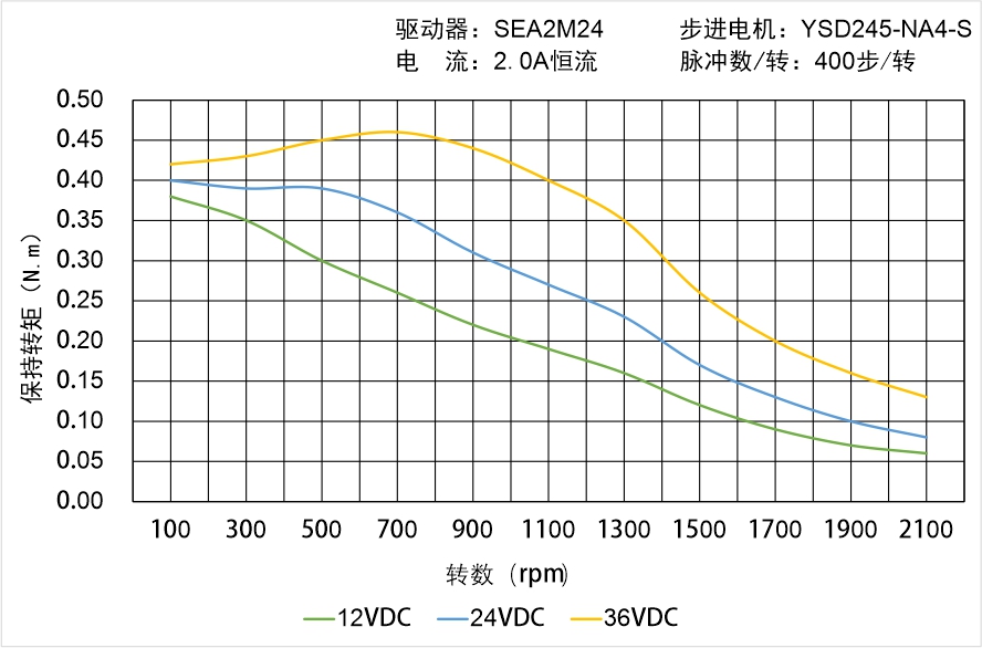 英士達(dá)機(jī)電 YSD245-NA4-S矩頻曲線圖