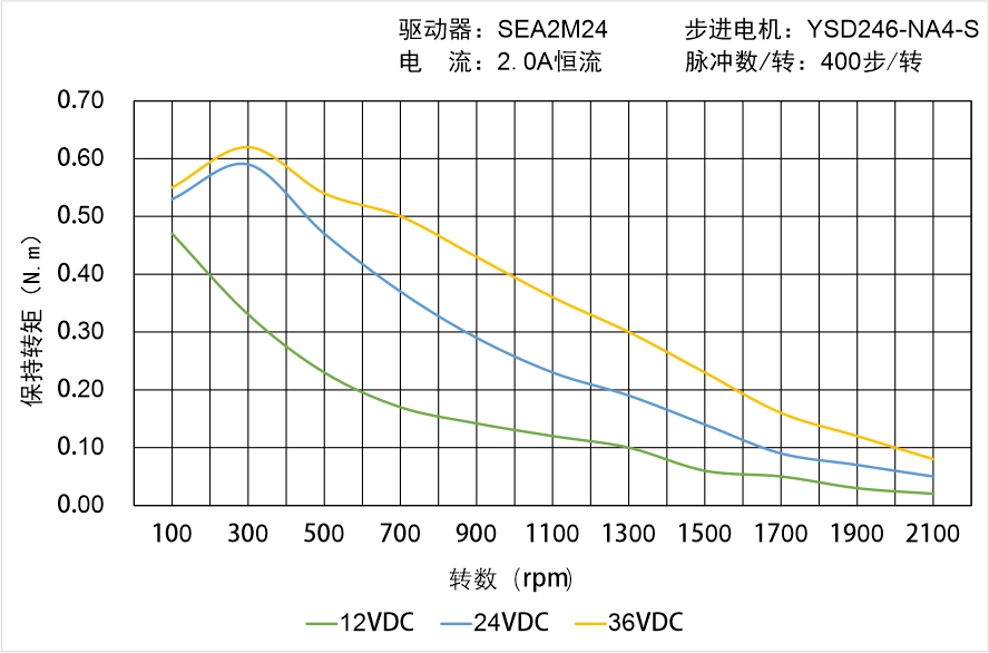 英士達(dá)機(jī)電 YSD246-NA4-S矩頻曲線圖