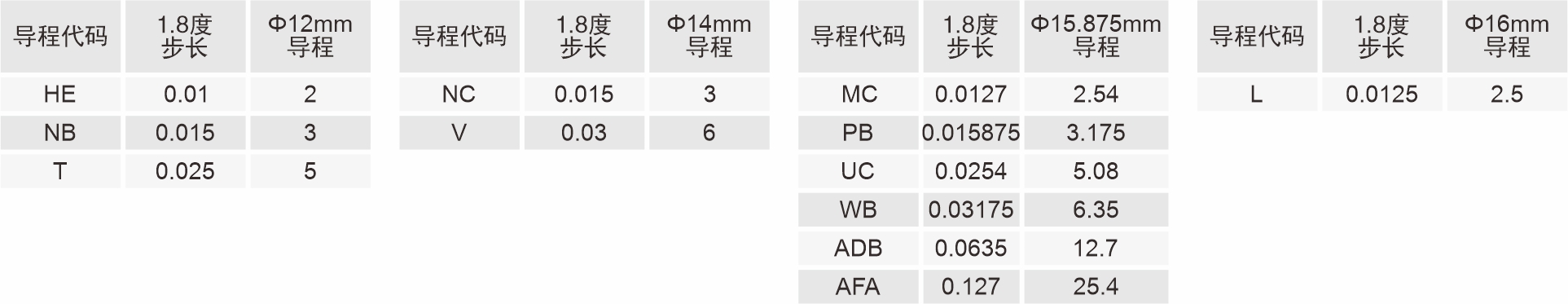 絲桿導程代碼表