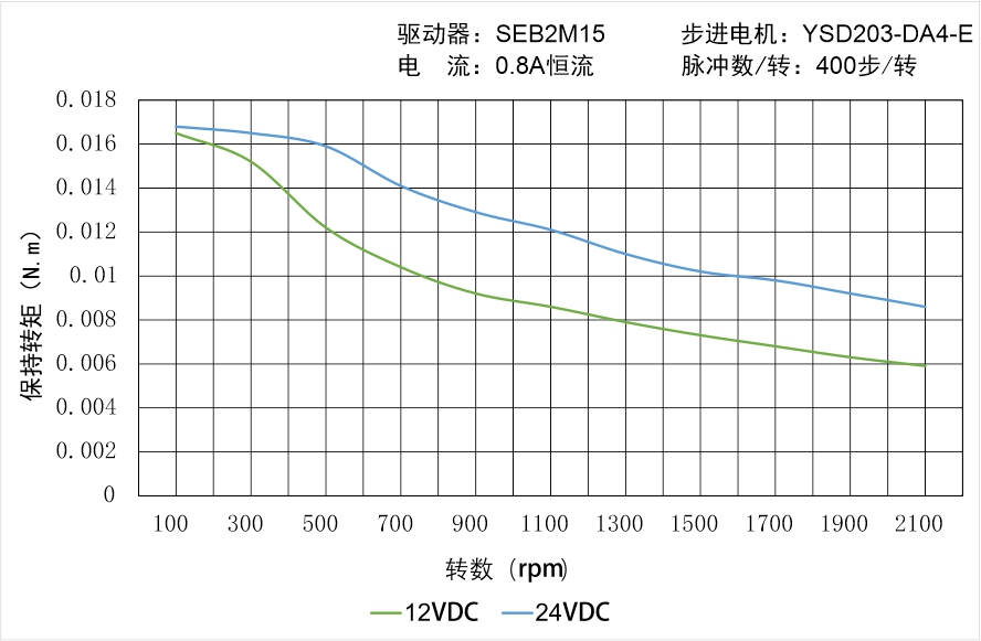 YSD203-DA4-E矩頻曲線(xiàn)圖
