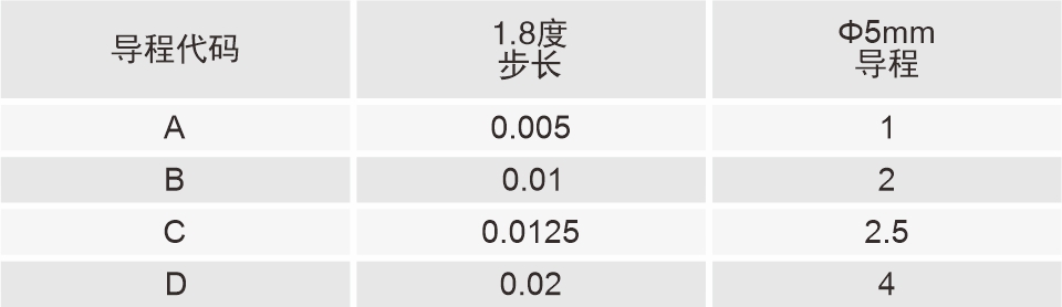 20mm滾珠絲杠直線步進(jìn)電機(jī)導(dǎo)程代碼表