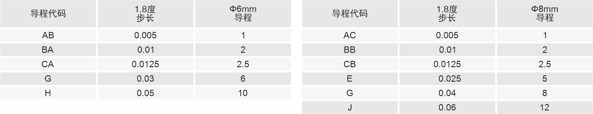 35mm滾珠絲杠直線閉環(huán)步進(jìn)電機(jī)導(dǎo)程代碼表