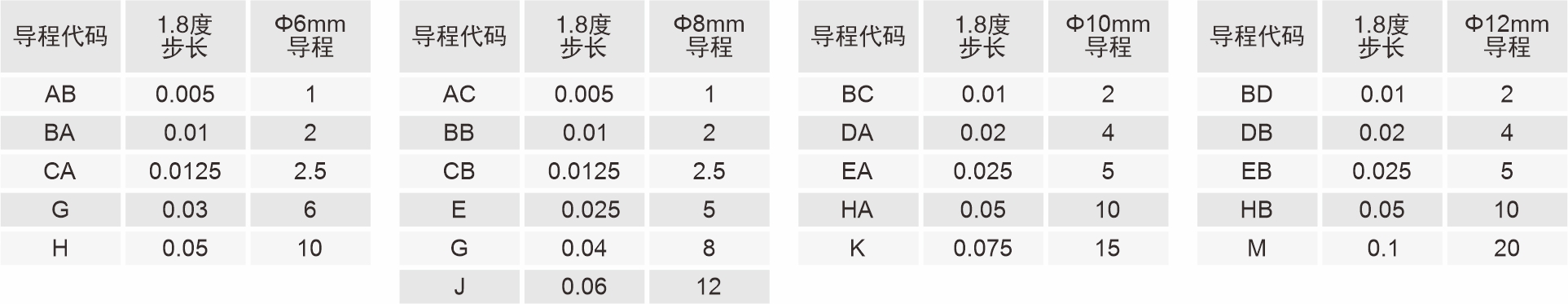 42mm滾珠絲杠直線閉環(huán)步進電機導(dǎo)程代碼表