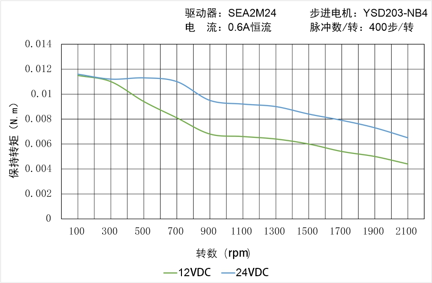英士達(dá)機(jī)電 YSD203-NB4矩頻曲線圖