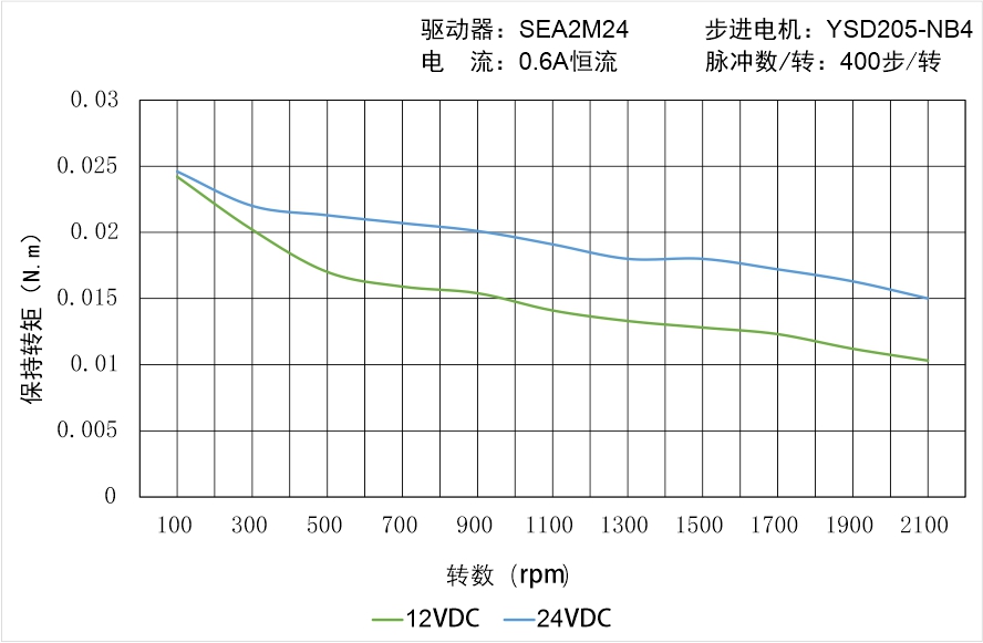 英士達(dá)機(jī)電 YSD205-NB4矩頻曲線圖