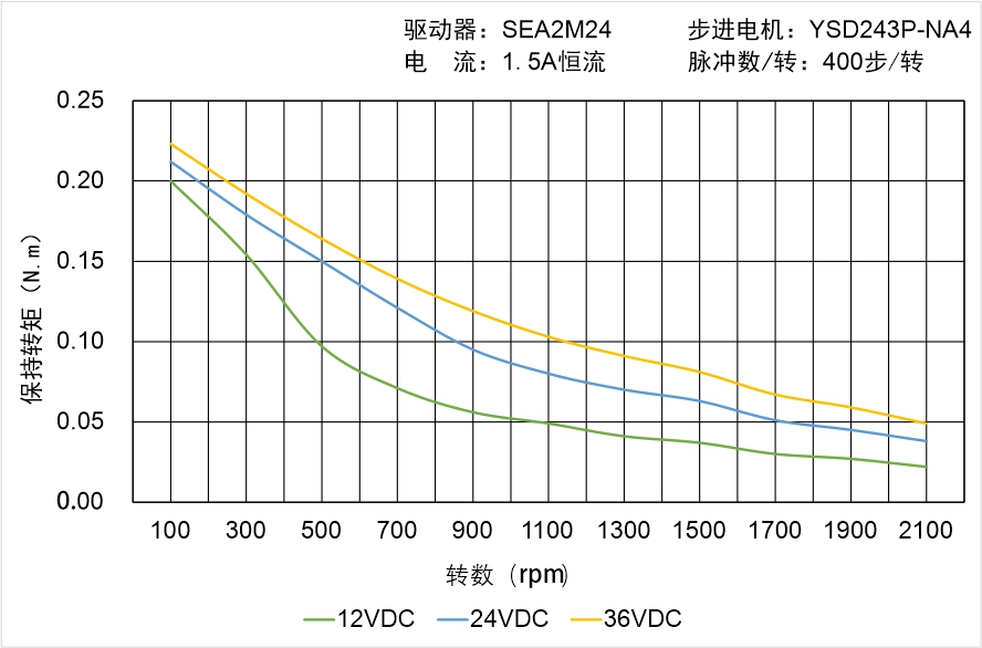 英士達(dá)機(jī)電 YSD243P-NA4矩頻曲線圖